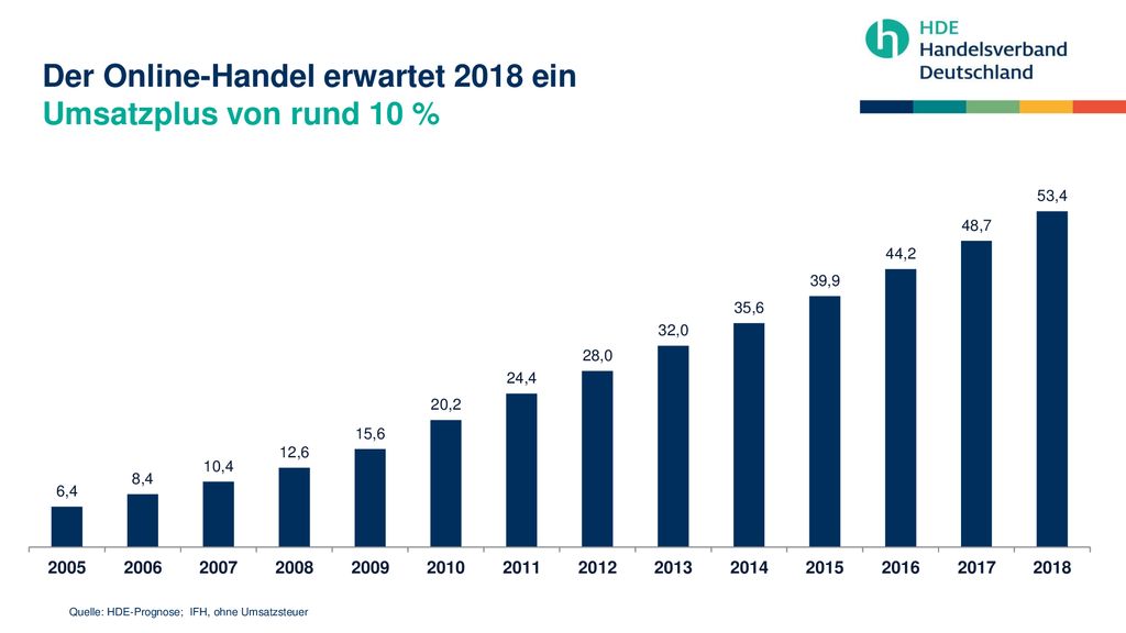 Der Online-Handel erwartet 2018 ein Umsatzplus von rund 10 %