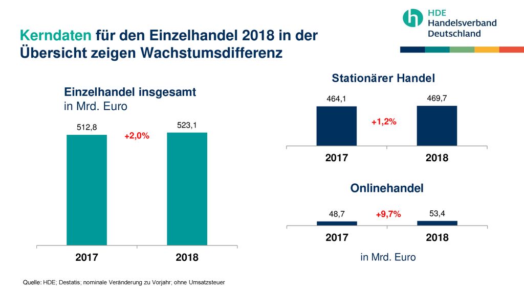 Kerndaten für den Einzelhandel 2018 in der Übersicht zeigen Wachstumsdifferenz