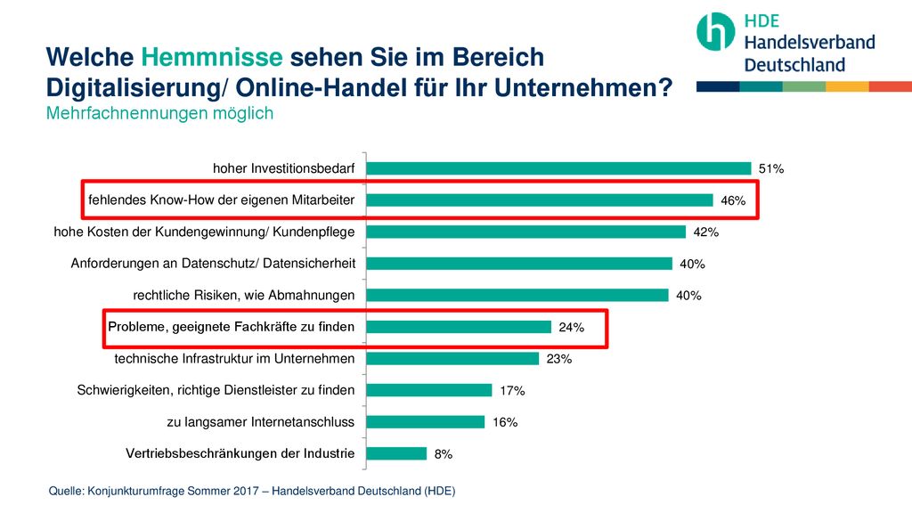 Welche Hemmnisse sehen Sie im Bereich Digitalisierung/ Online-Handel für Ihr Unternehmen