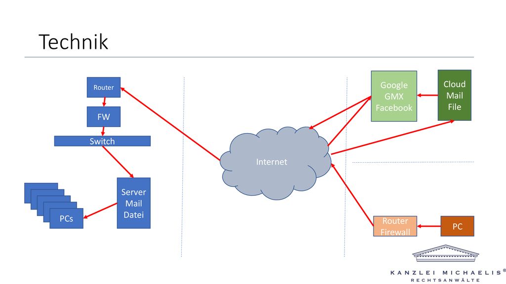 Technik Google Cloud GMX Mail Facebook File FW Switch Internet Server