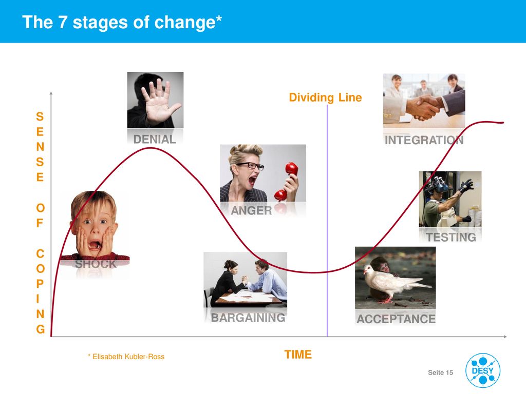 The 7 stages of change* Dividing Line SENSE OF COPING DENIAL
