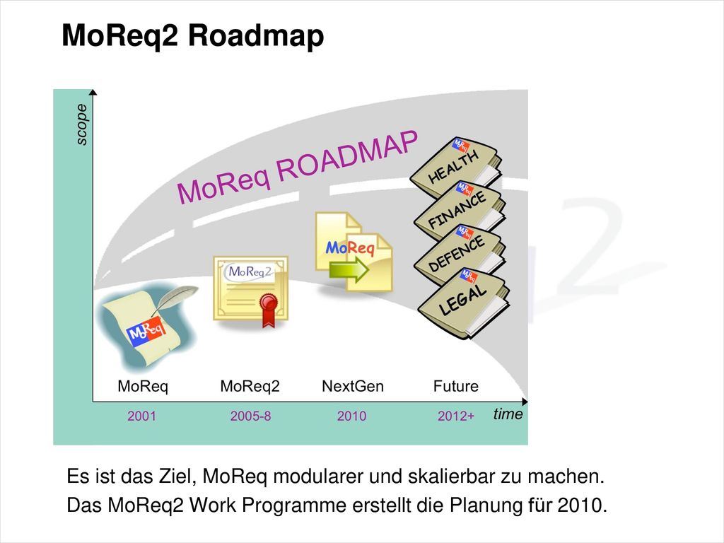 MoReq2 Roadmap Es ist das Ziel, MoReq modularer und skalierbar zu machen.