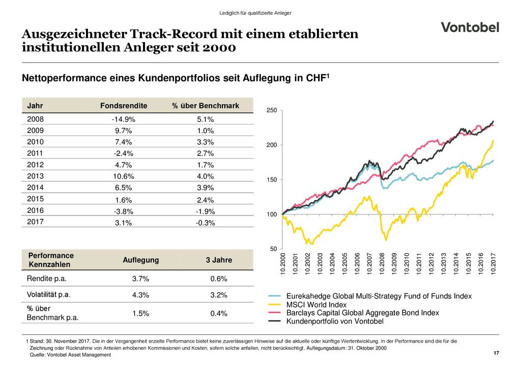 Ausgezeichneter Track-Record mit einem etablierten institutionellen Anleger seit 2000