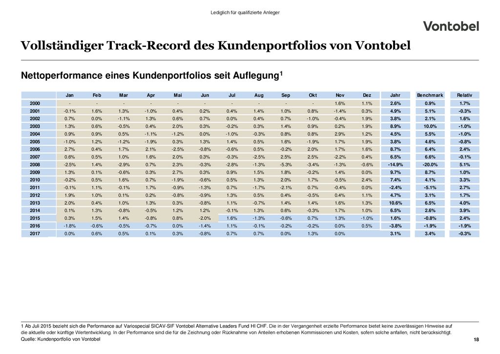 Vollständiger Track-Record des Kundenportfolios von Vontobel
