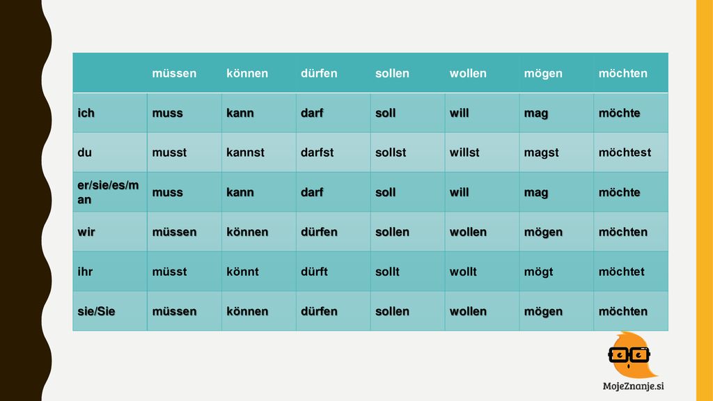 müssen. können. dürfen. sollen. wollen. mögen. möchten. ich. muss. kann. darf. soll. will.