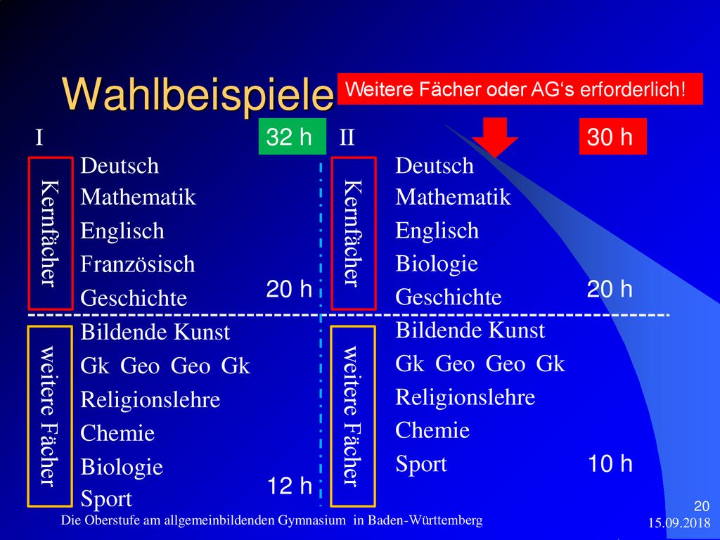 Wahlbeispiele I 32 h II 30 h Deutsch Deutsch Kernfächer Kernfächer