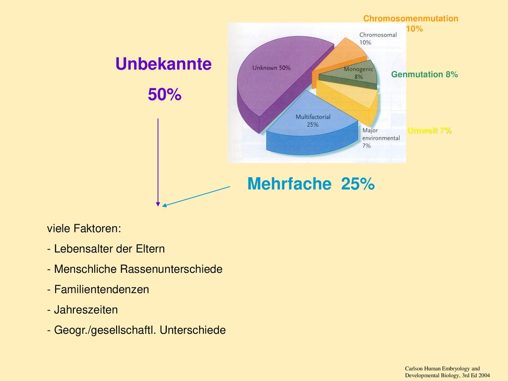 Unbekannte 50% Mehrfache 25% viele Faktoren: - Lebensalter der Eltern