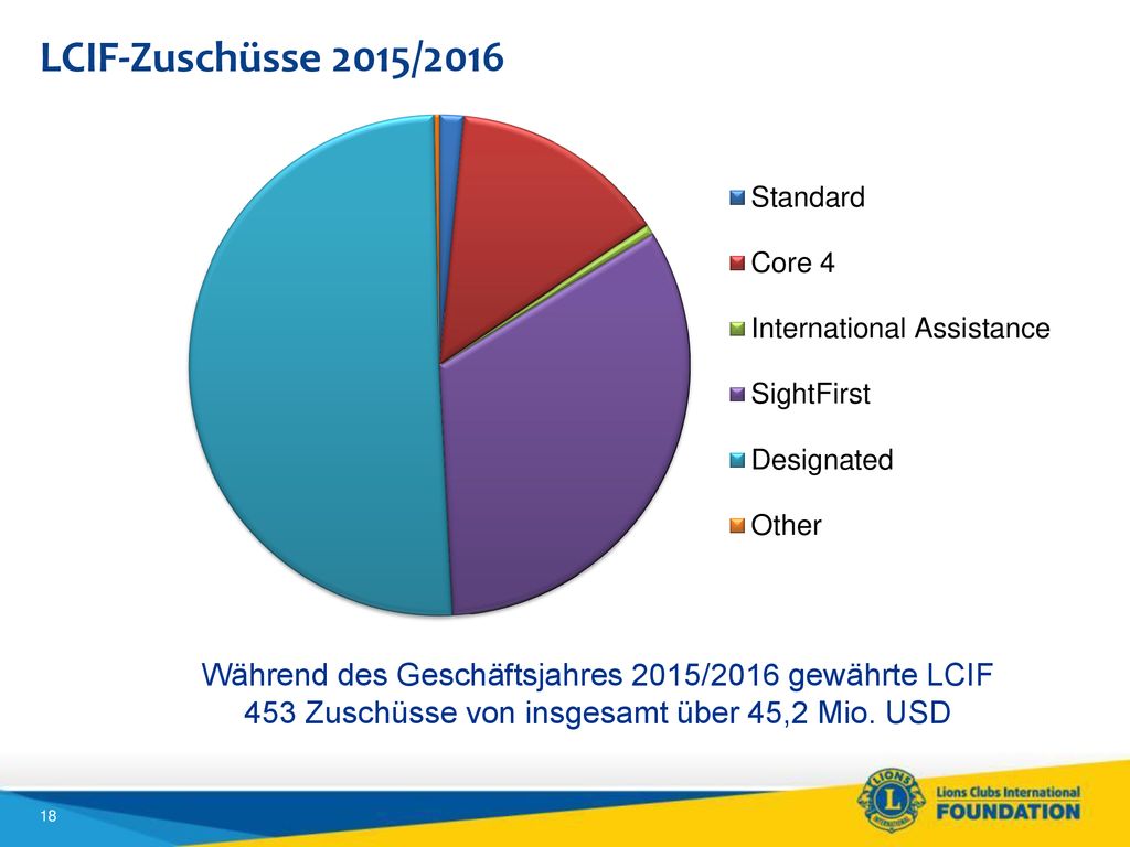 LCIF-Zuschüsse 2015/2016 Die dank dieser Zuschüsse erzielten Ergebnisse waren enorm.