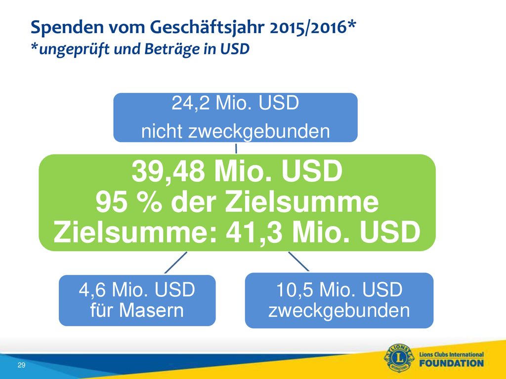 39,48 Mio. USD 95 % der Zielsumme Zielsumme: 41,3 Mio. USD