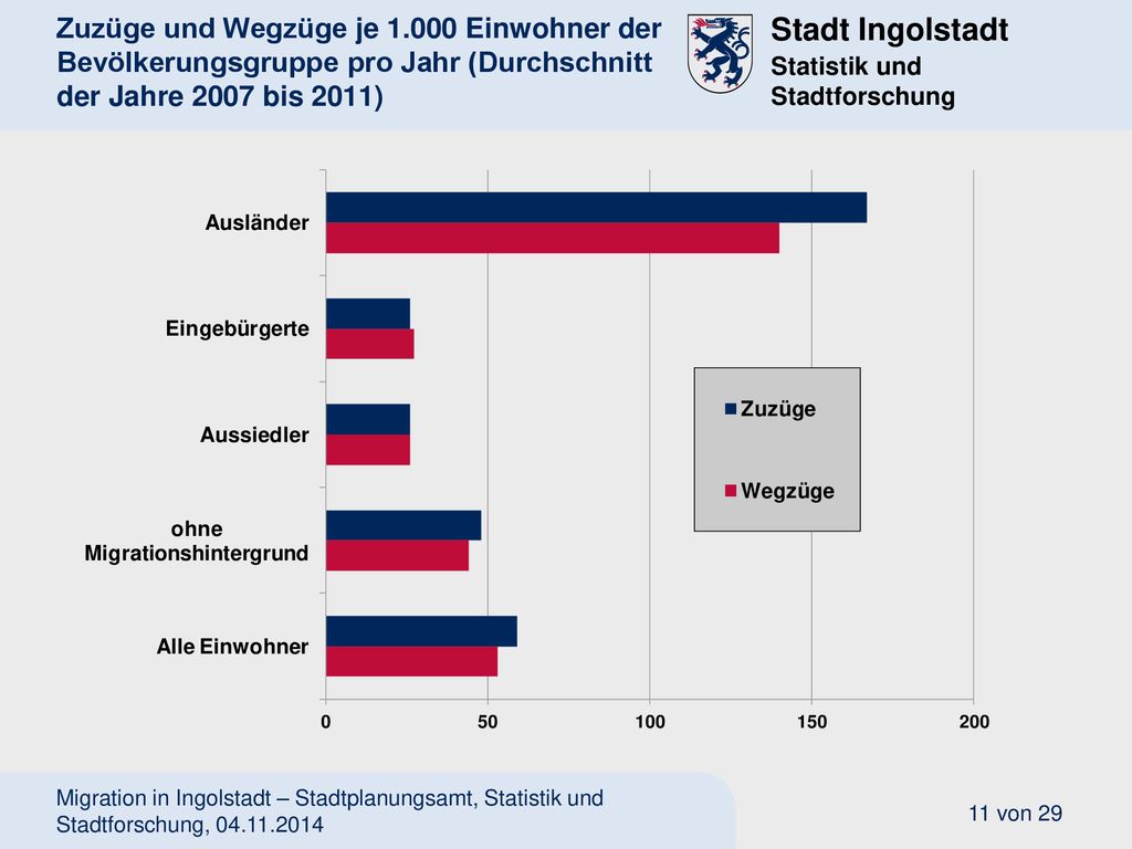 Zuzüge und Wegzüge je Einwohner der Bevölkerungsgruppe pro Jahr (Durchschnitt der Jahre 2007 bis 2011)