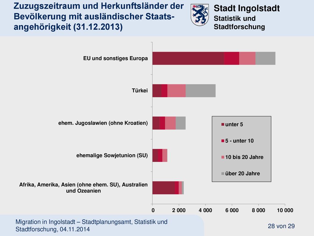 Zuzugszeitraum und Herkunftsländer der Bevölkerung mit ausländischer Staats-angehörigkeit ( )