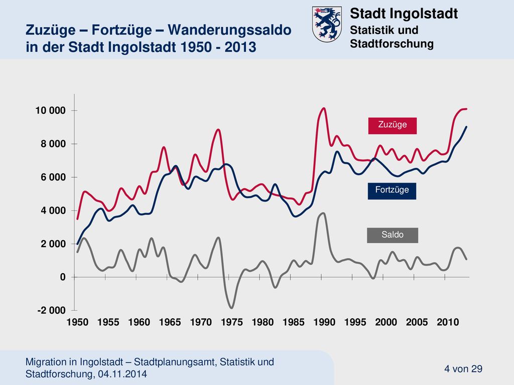 Zuzüge – Fortzüge – Wanderungssaldo in der Stadt Ingolstadt