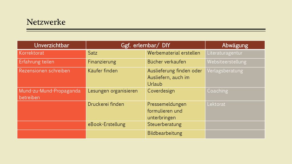 Netzwerke Unverzichtbar Ggf. erlernbar/ DIY Abwägung Korrektorat Satz