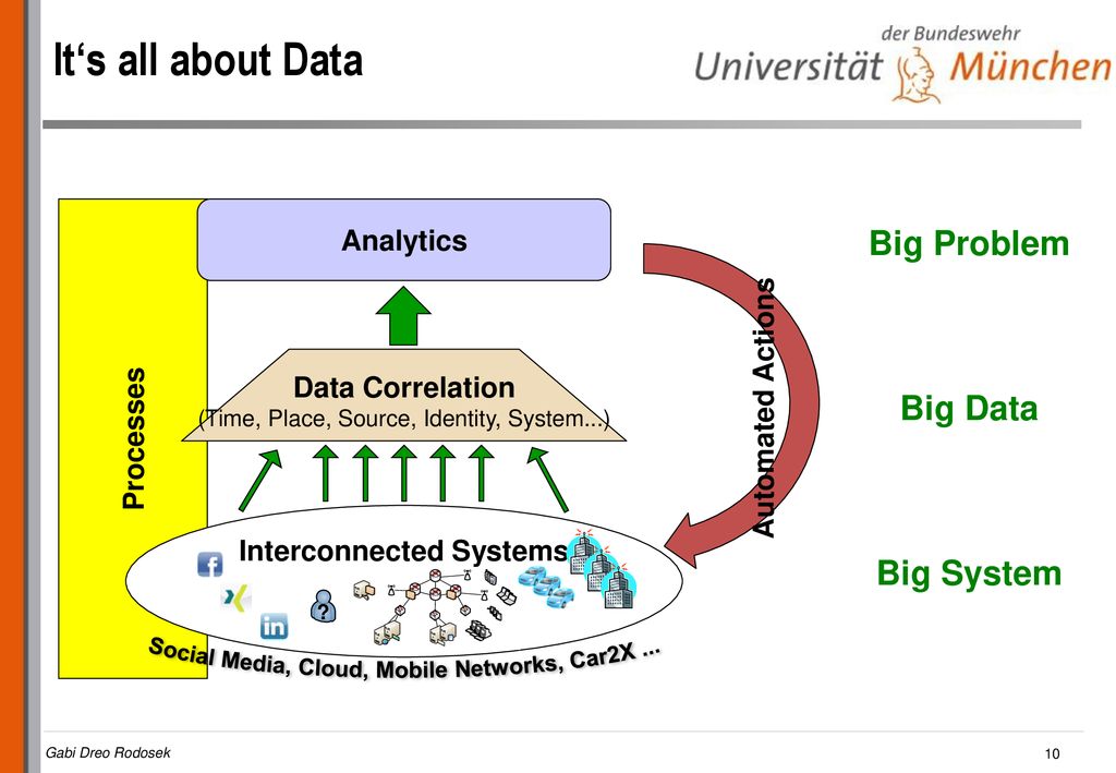 Interconnected Systems Social Media, Cloud, Mobile Networks, Car2X ...
