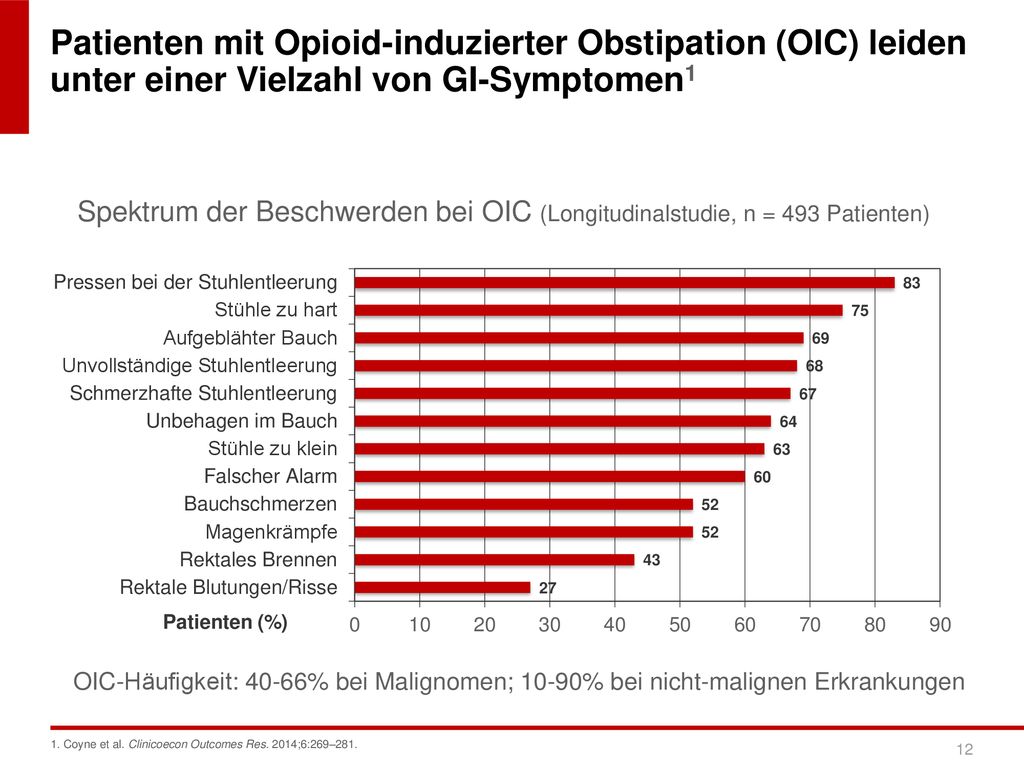 Patienten mit Opioid-induzierter Obstipation (OIC) leiden unter einer Vielzahl von GI-Symptomen1