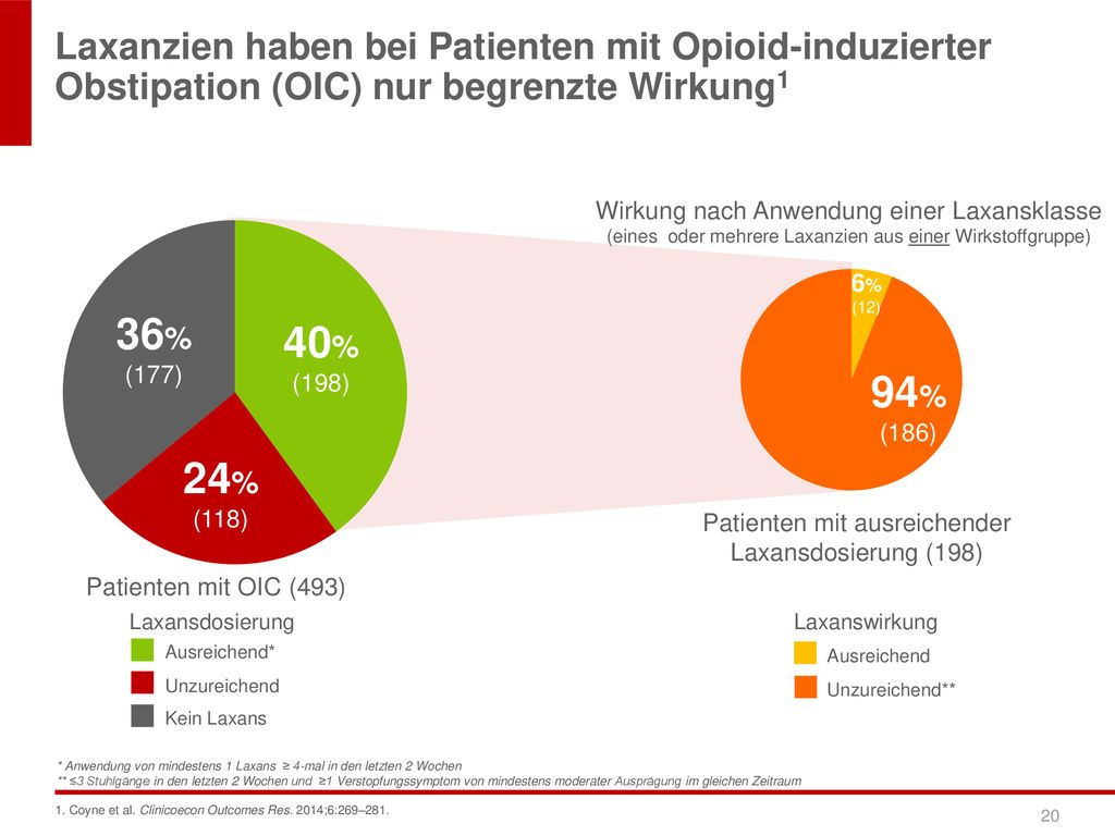 Laxanzien haben bei Patienten mit Opioid-induzierter Obstipation (OIC) nur begrenzte Wirkung1