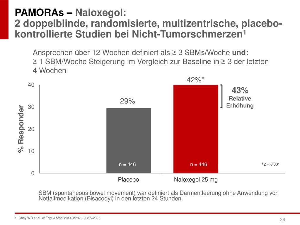 PAMORAs – Naloxegol: 2 doppelblinde, randomisierte, multizentrische, placebo- kontrollierte Studien bei Nicht-Tumorschmerzen1