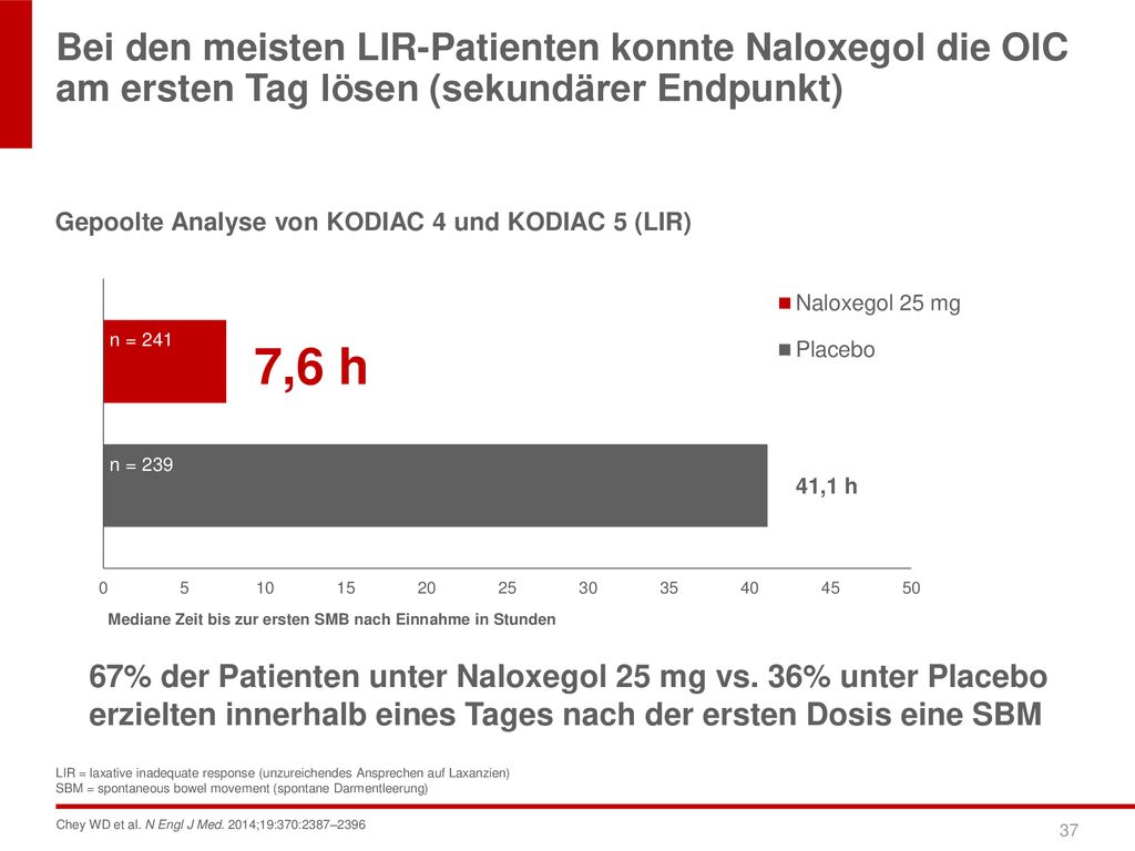 Bei den meisten LIR-Patienten konnte Naloxegol die OIC am ersten Tag lösen (sekundärer Endpunkt)