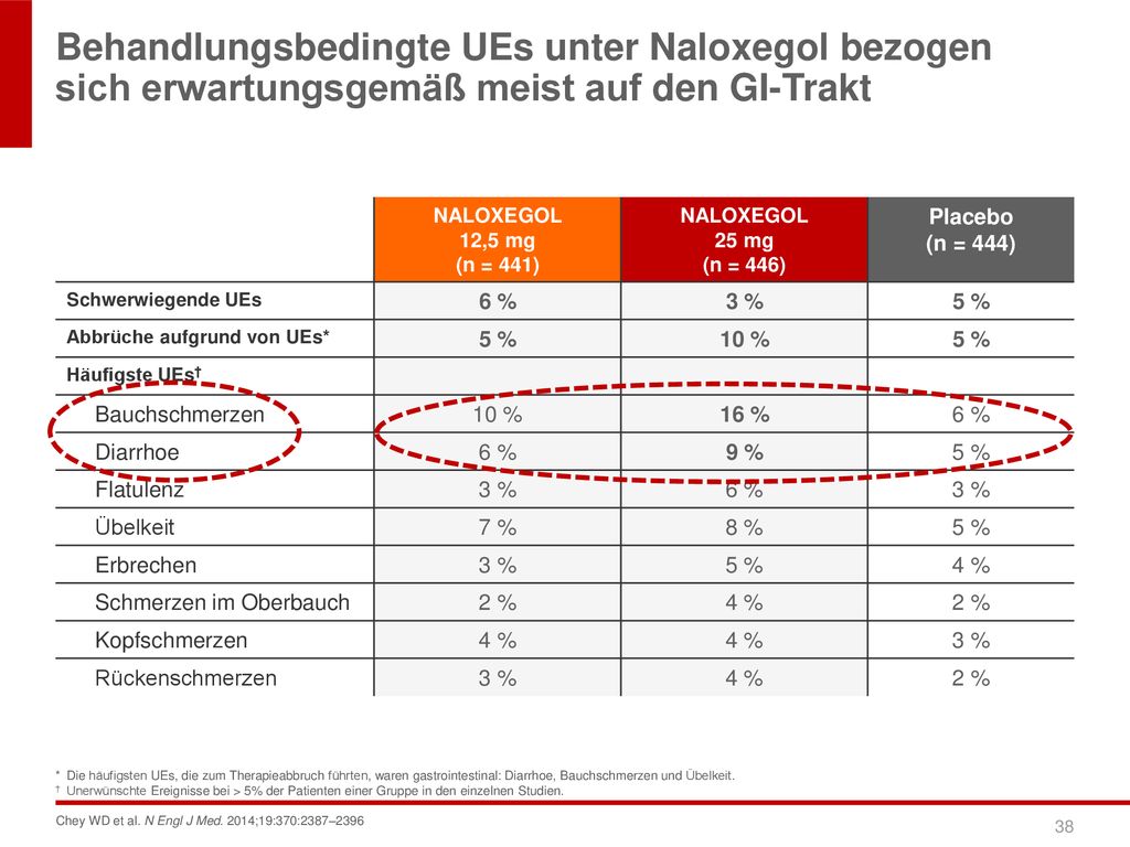 Behandlungsbedingte UEs unter Naloxegol bezogen sich erwartungsgemäß meist auf den GI-Trakt