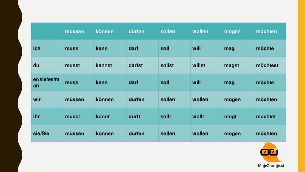 müssen. können. dürfen. sollen. wollen. mögen. möchten. ich. muss. kann. darf. soll. will.
