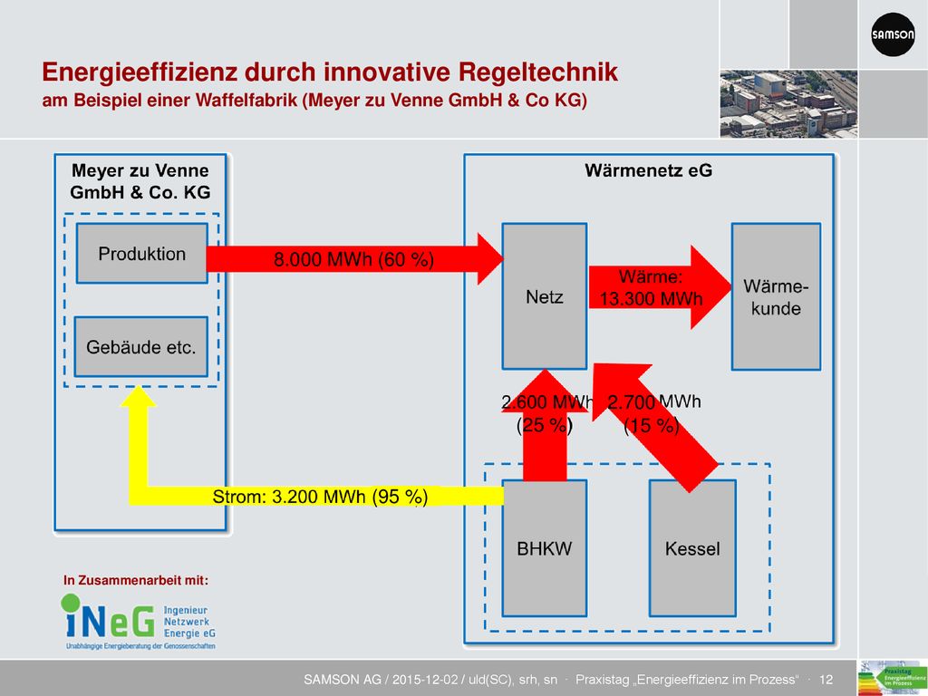 am Beispiel einer Waffelfabrik (Meyer zu Venne GmbH & Co KG)