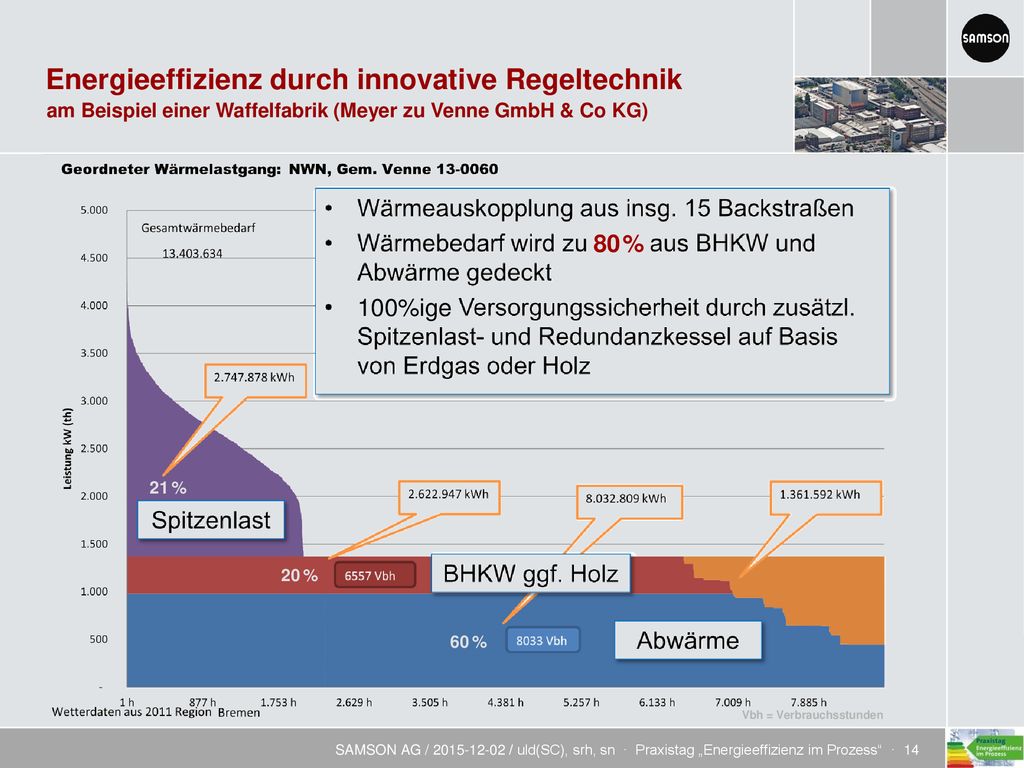 am Beispiel einer Waffelfabrik (Meyer zu Venne GmbH & Co KG)