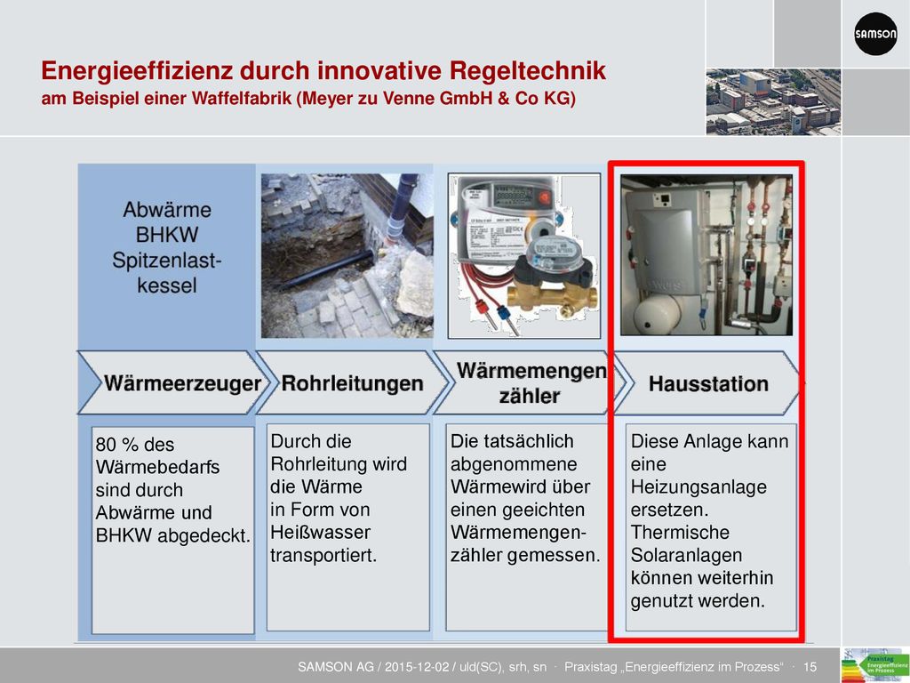 80 % des Wärmebedarfs sind durch Abwärme und BHKW abgedeckt.