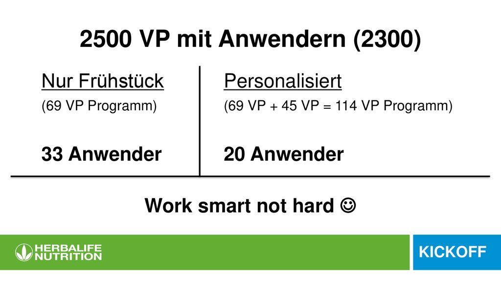 2500 VP mit Anwendern (2300) Nur Frühstück 33 Anwender Personalisiert