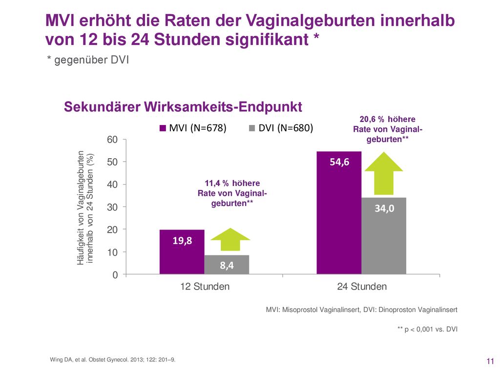MVI erhöht die Raten der Vaginalgeburten innerhalb von 12 bis 24 Stunden signifikant *