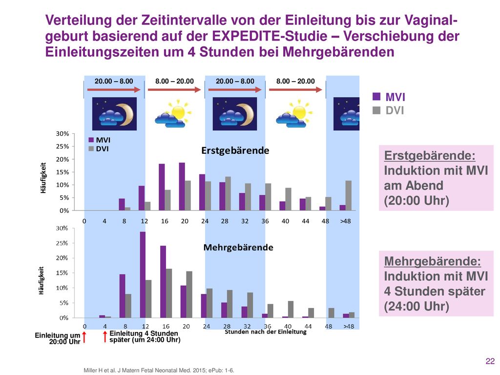 Verteilung der Zeitintervalle von der Einleitung bis zur Vaginal-geburt basierend auf der EXPEDITE-Studie – Verschiebung der Einleitungszeiten um 4 Stunden bei Mehrgebärenden