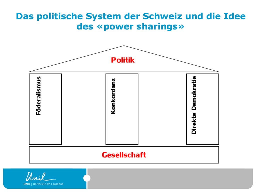 Das politische System der Schweiz und die Idee des «power sharings»