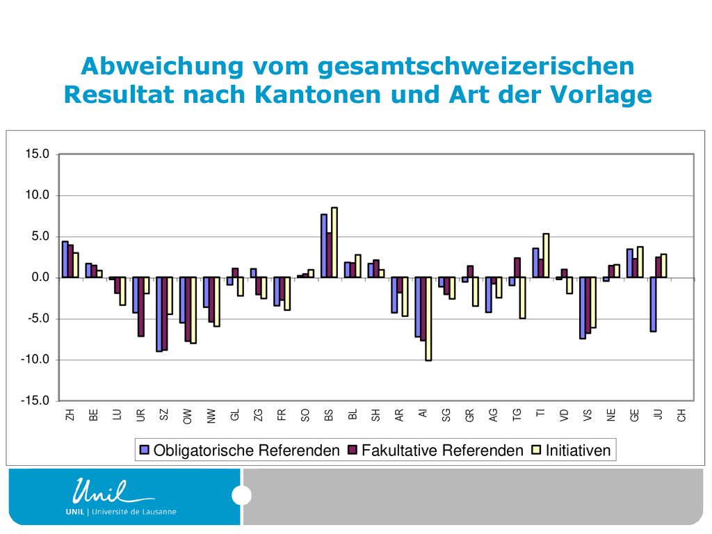 Abweichung vom gesamtschweizerischen Resultat nach Kantonen und Art der Vorlage