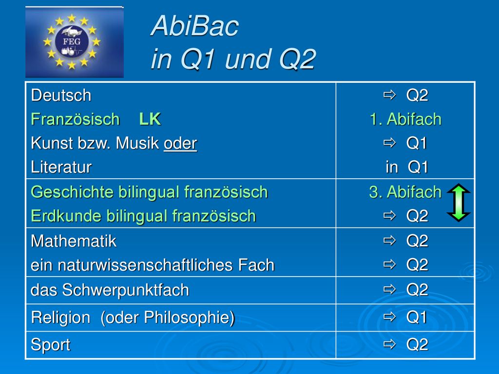 AbiBac in Q1 und Q2 Deutsch Französisch LK Kunst bzw. Musik oder