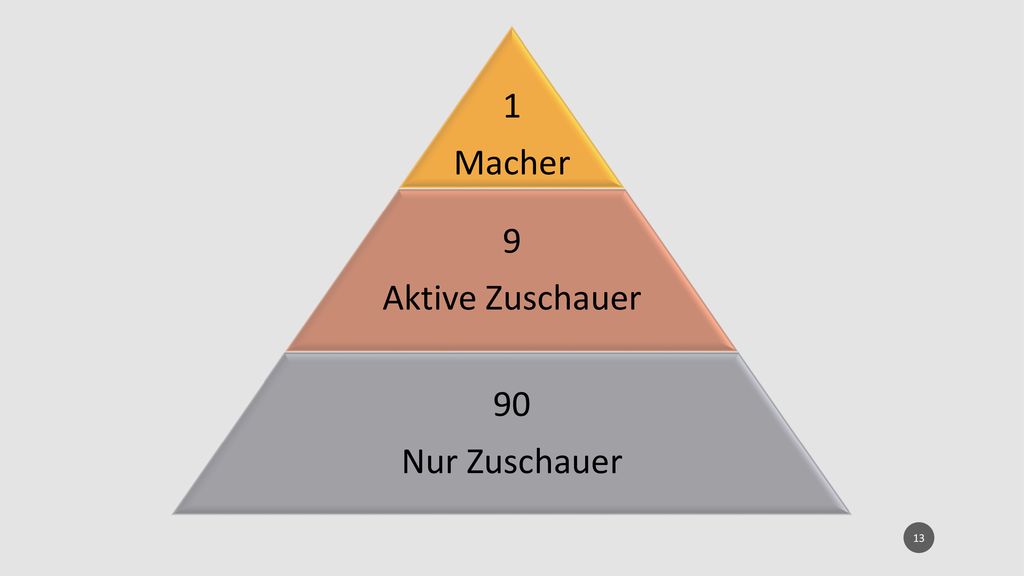 1 Macher 9 Aktive Zuschauer 90 Nur Zuschauer Zahlen entnommen aus: