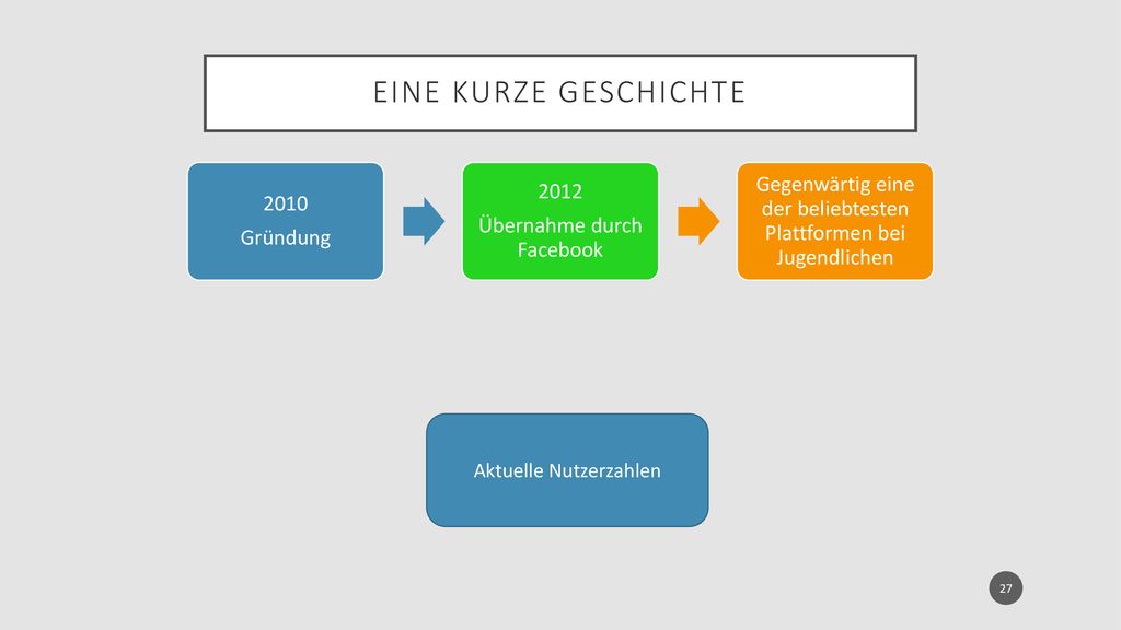 2010 Gründung Übernahme durch Facebook. Gegenwärtig eine der beliebtesten Plattformen bei Jugendlichen.