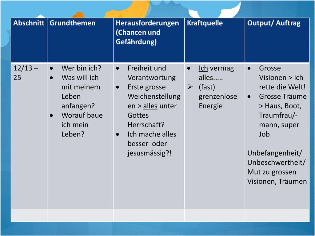 Abschnitt Grundthemen. Herausforderungen (Chancen und Gefährdung) Kraftquelle. Output/ Auftrag. 12/13 – 25.