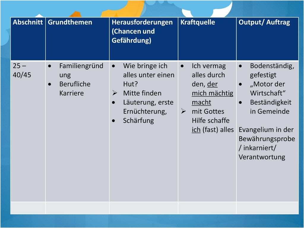 Abschnitt Grundthemen. Herausforderungen (Chancen und Gefährdung) Kraftquelle. Output/ Auftrag. 25 – 40/45.
