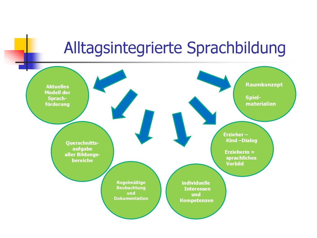 Alltagsintegrierte Sprachbildung