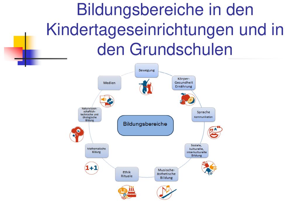 Bildungsbereiche in den Kindertageseinrichtungen und in den Grundschulen