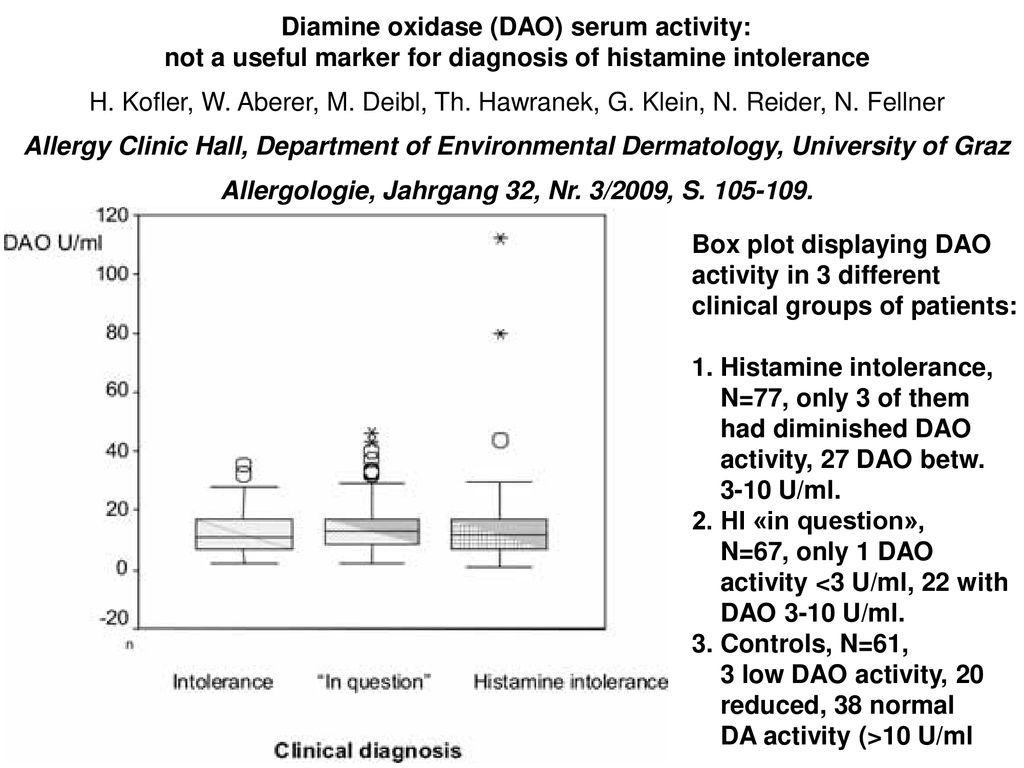 not a useful marker for diagnosis of histamine intolerance