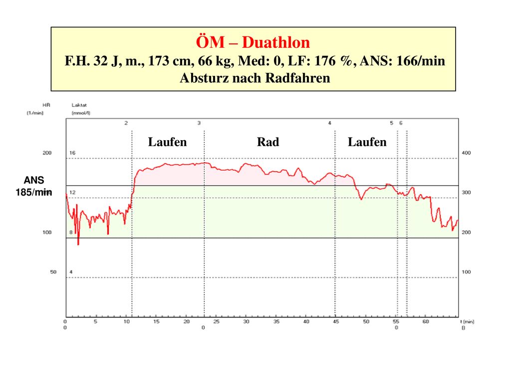 ÖM – Duathlon F.H. 32 J, m., 173 cm, 66 kg, Med: 0, LF: 176 %, ANS: 166/min. Absturz nach Radfahren.