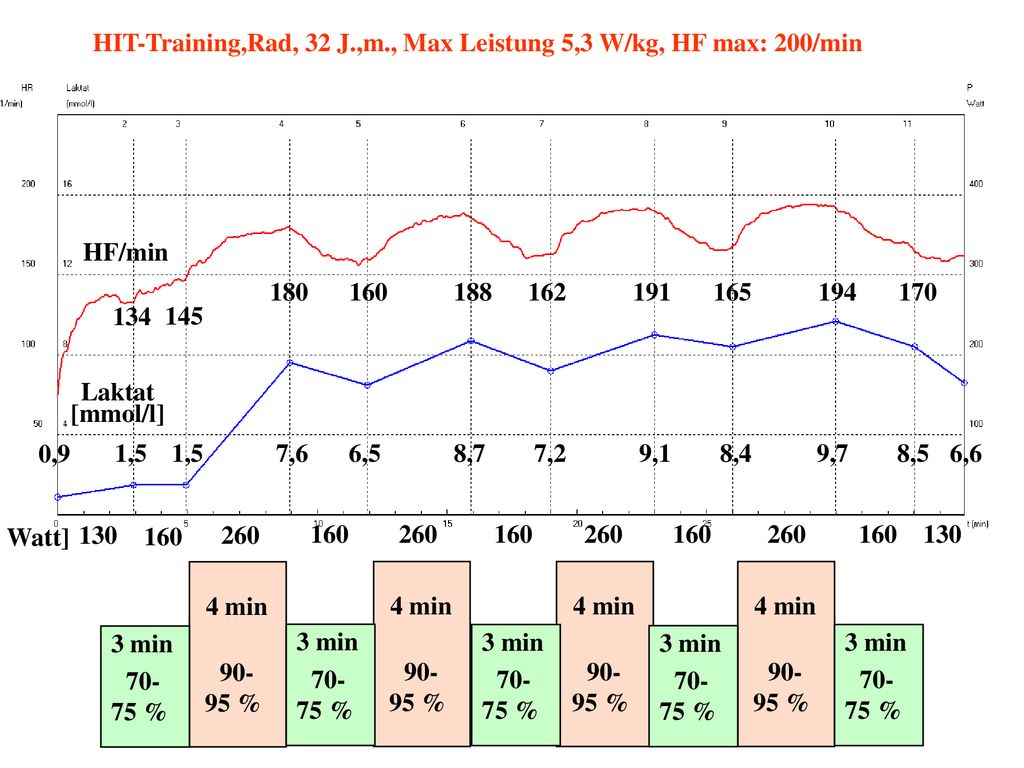 HIT-Training,Rad, 32 J.,m., Max Leistung 5,3 W/kg, HF max: 200/min