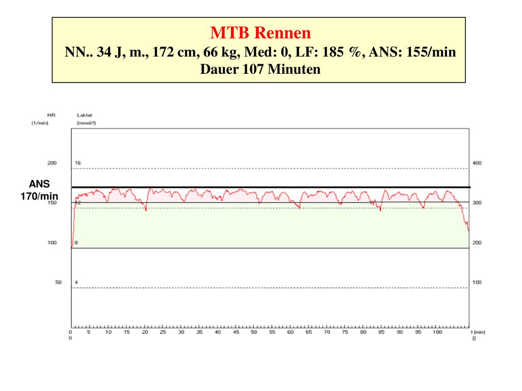 NN.. 34 J, m., 172 cm, 66 kg, Med: 0, LF: 185 %, ANS: 155/min