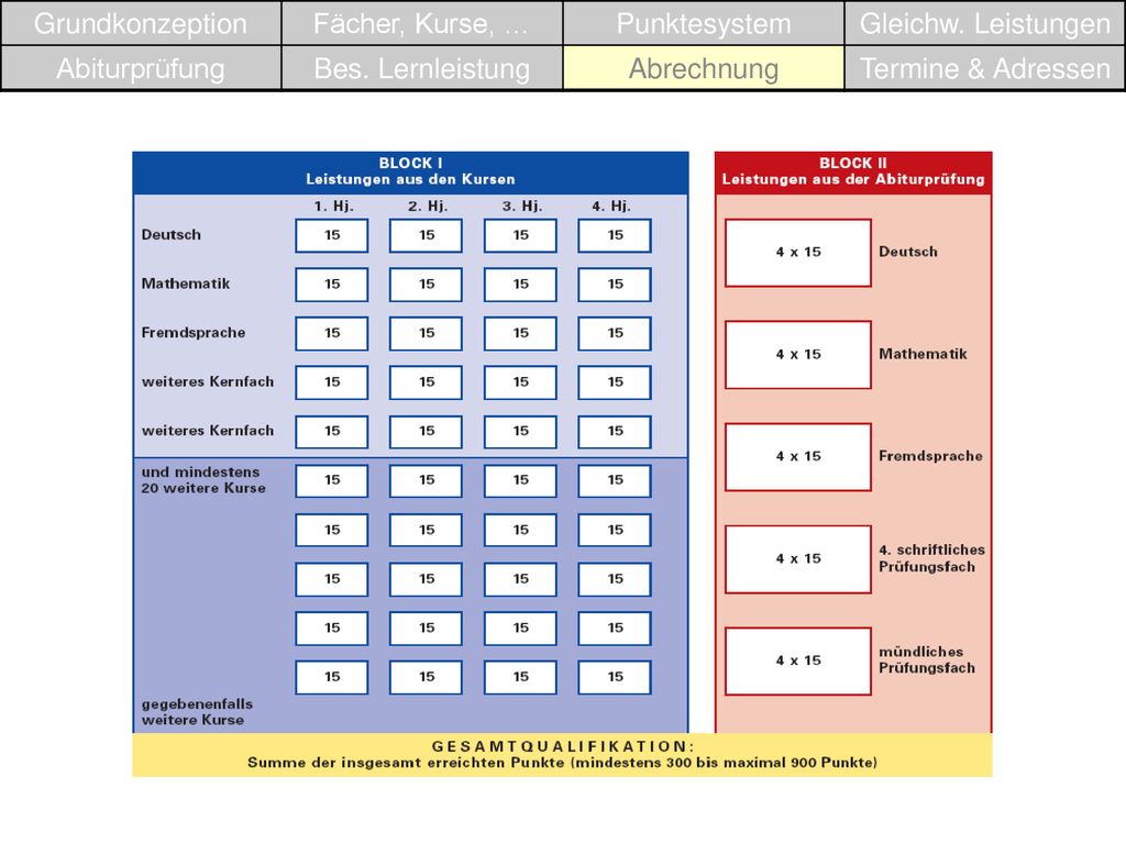 Grundkonzeption Fächer, Kurse, … Punktesystem. Gleichw. Leistungen. Abiturprüfung. Bes. Lernleistung.