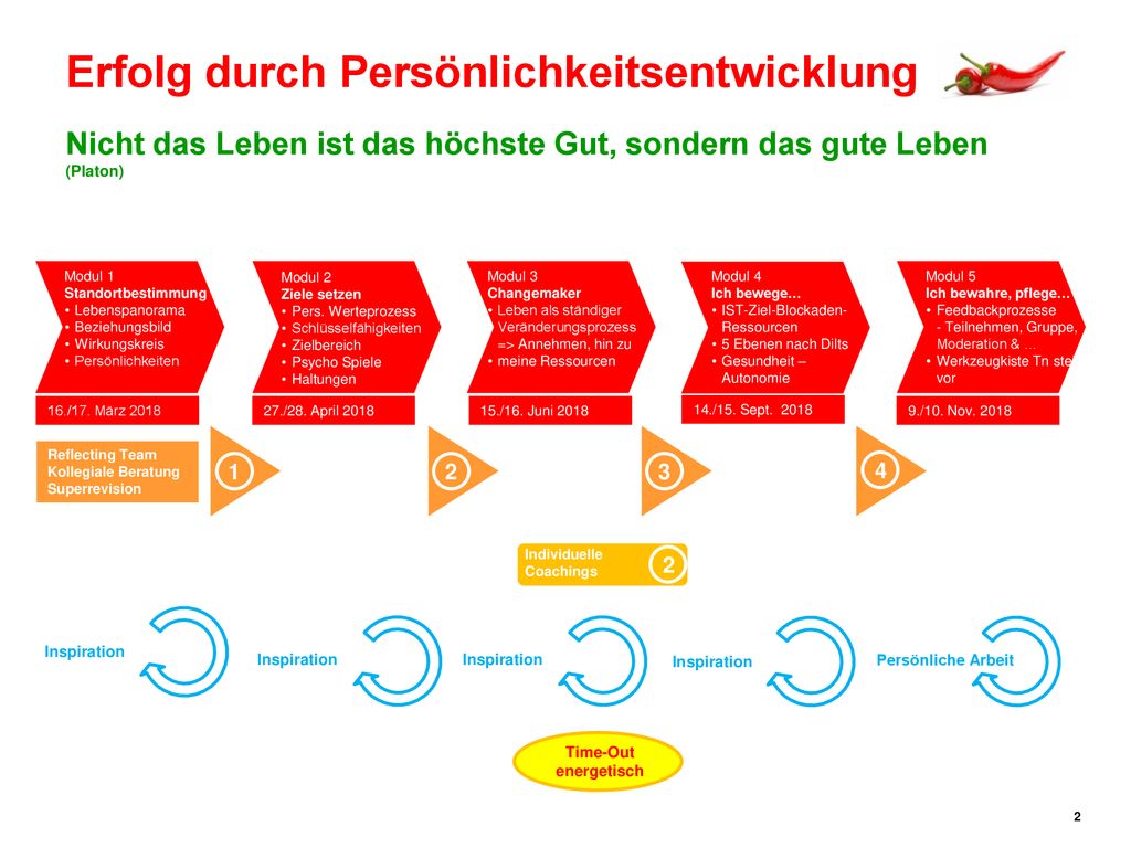 Erfolg durch Persönlichkeitsentwicklung Nicht das Leben ist das höchste Gut, sondern das gute Leben (Platon)