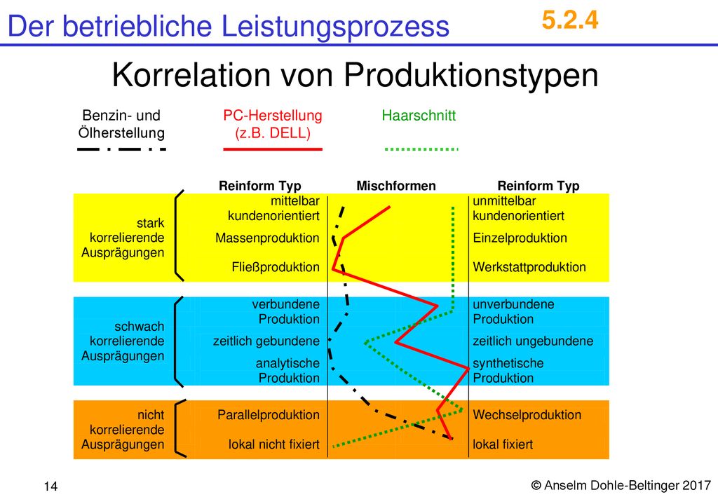 Korrelation von Produktionstypen