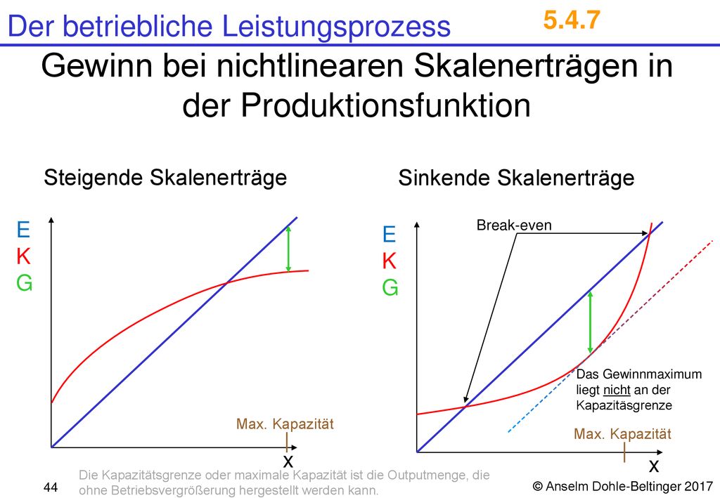 Gewinn bei nichtlinearen Skalenerträgen in der Produktionsfunktion