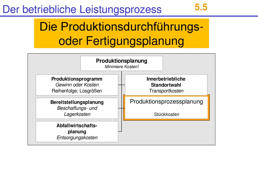 Die Produktionsdurchführungs- oder Fertigungsplanung