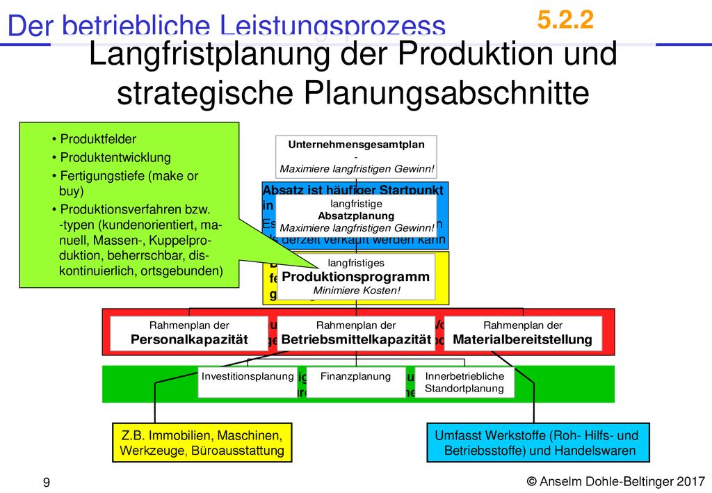 Langfristplanung der Produktion und strategische Planungsabschnitte
