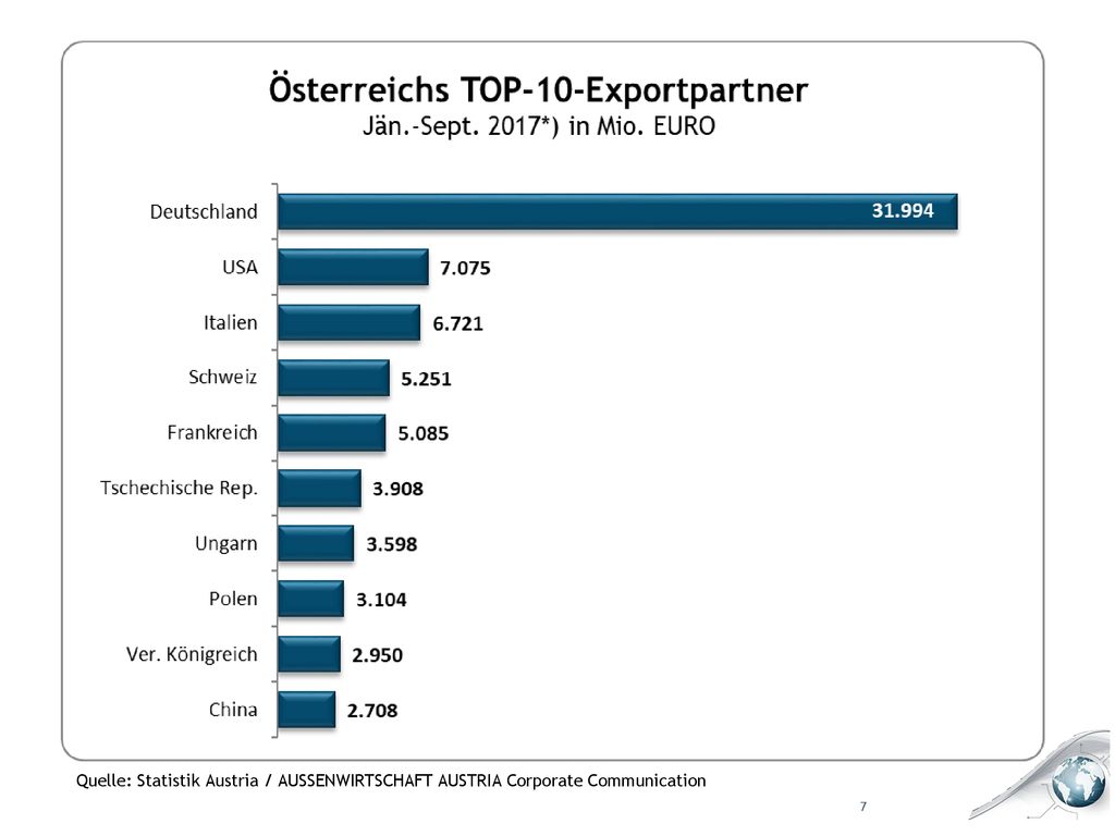 Quelle: Statistik Austria / AUSSENWIRTSCHAFT AUSTRIA Corporate Communication